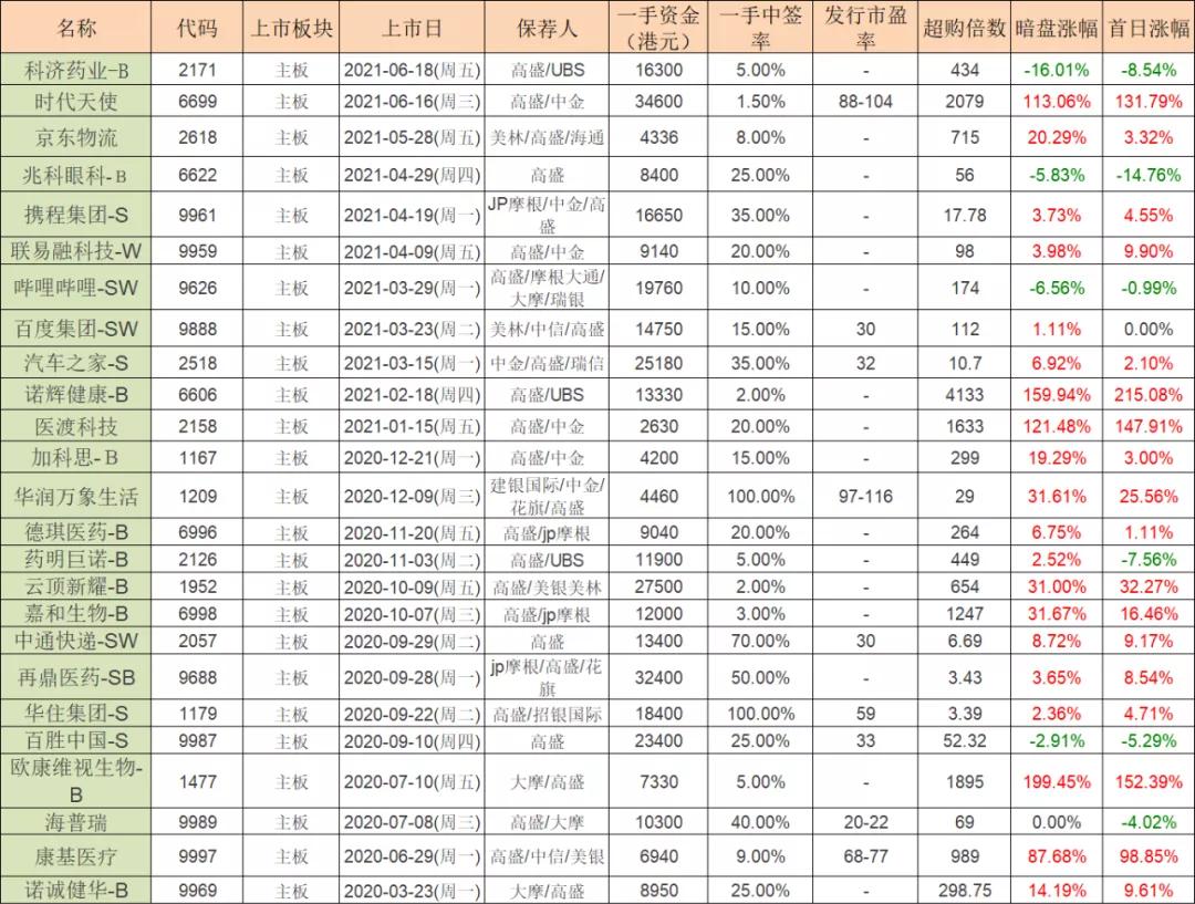 奈雪你中了吗？港股打新：康圣环球测评分析（120）