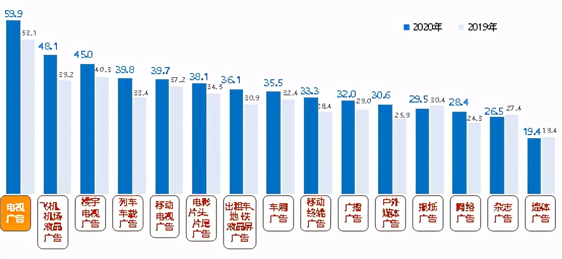 5g电视广告数字化,5g广告宣传