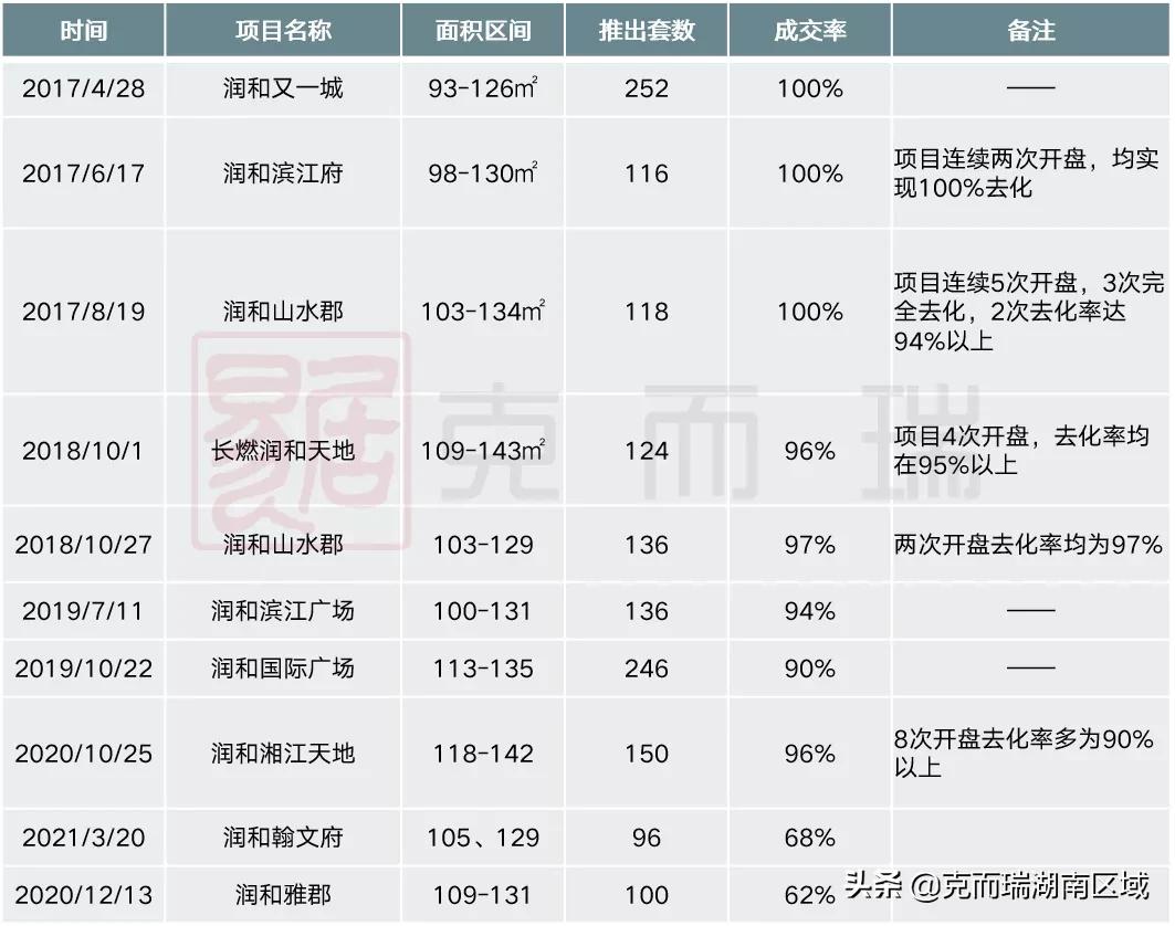 2021年润和城顺势开启高端市场,润和城发展前景