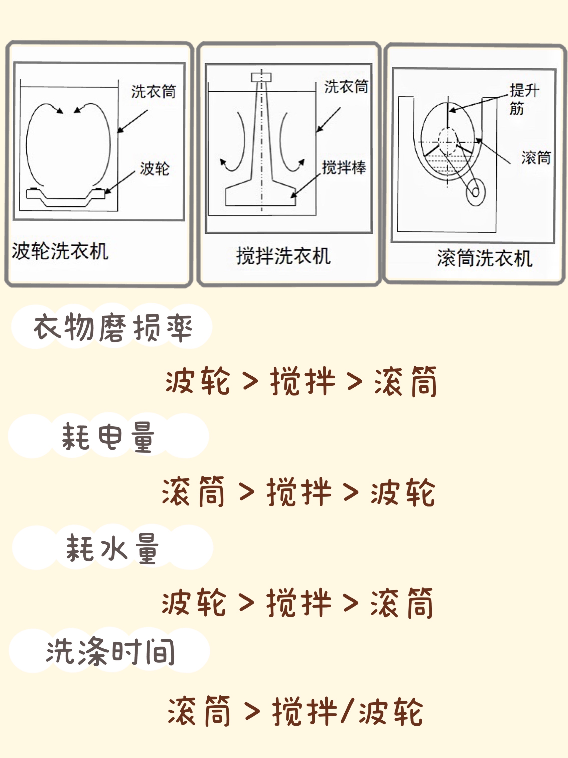 洗衣机的分类与型号,全自动洗衣机的分类