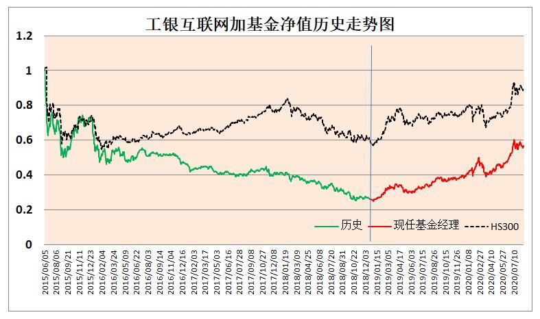 工银互联网加基金清盘,工银互联网加今天基金净值