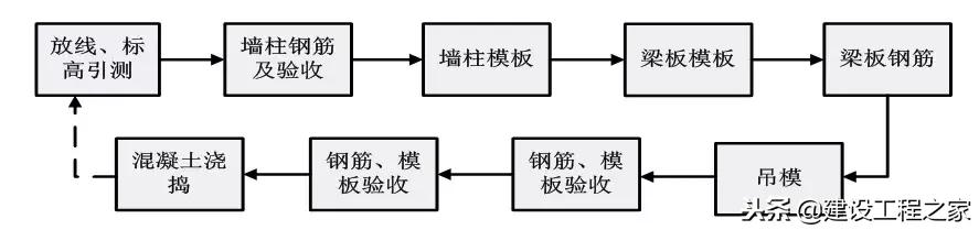 铝模板5天一层施工流程,万科铝模板施工视频