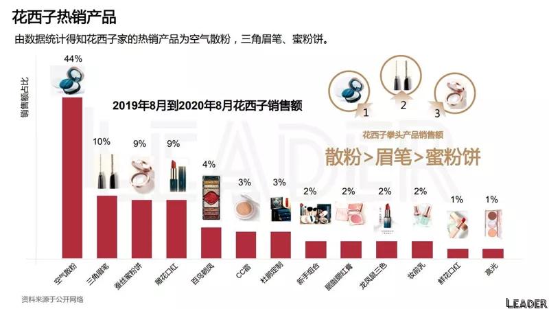 2022国货之光花西子品牌分析报告(完整版79页,建议收藏)