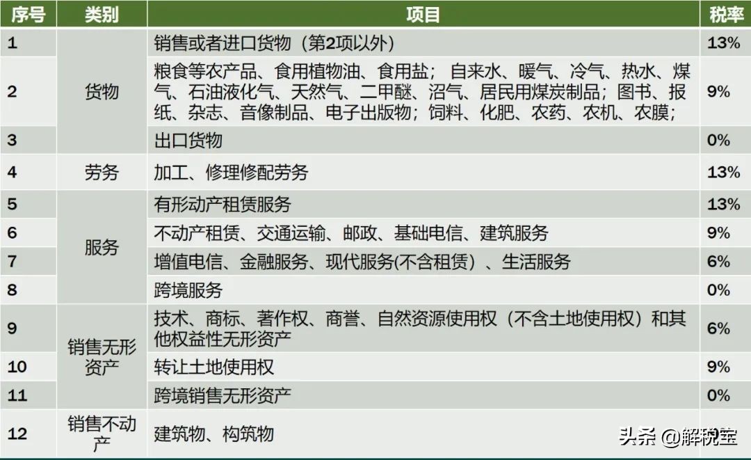 增值税征收率退税率2023,税率征收率预征率