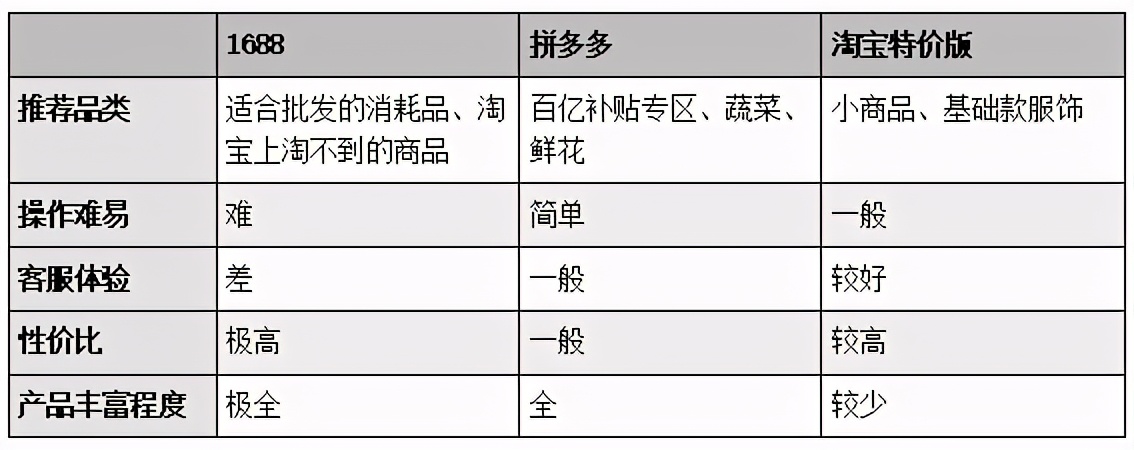 淘宝拼多多1688哪个便宜,淘宝拼多多和1688哪个便宜