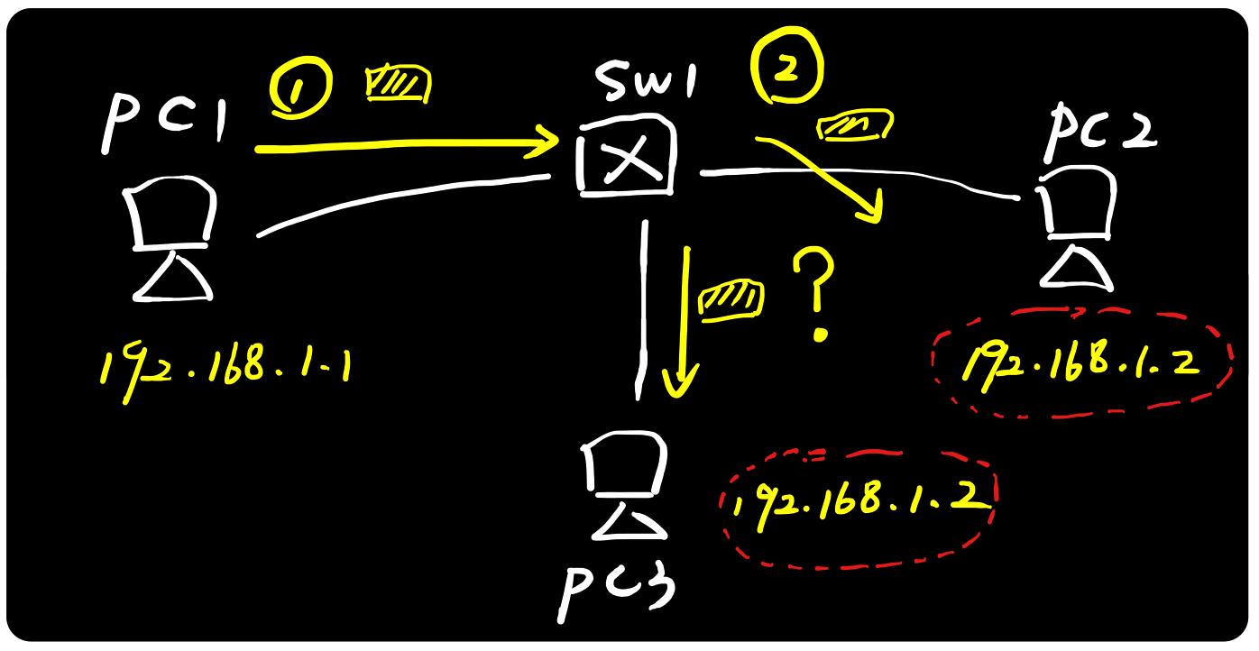 arp地址协议用在哪里,arp绑定能解决地址冲突吗