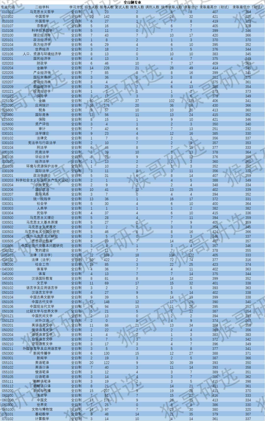 2023年山东大学考研难度排名,山东大学考研难度低的专业大汇总