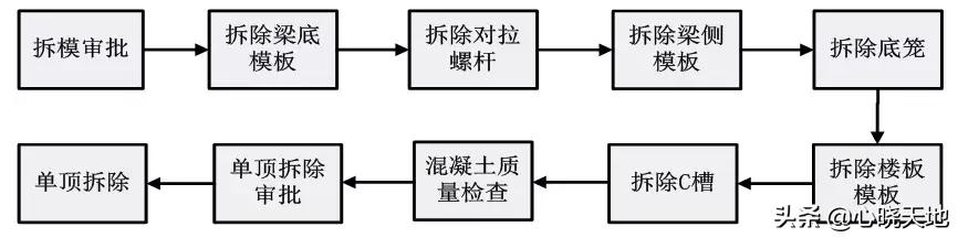 万科铝模施工方法,土建铝合金模板施工全程实录