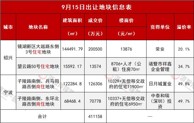 余姚、诸暨双双封顶+配建荣安13876元/㎡加仓绍兴镜湖