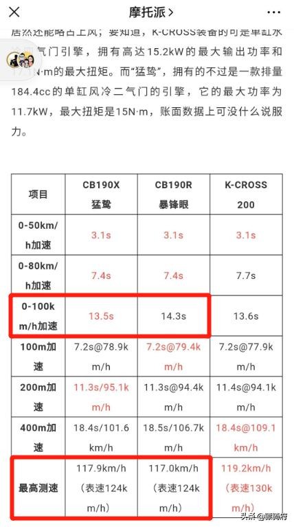 190的摩托车能跑多少码,190排量的摩托车哪个最好看