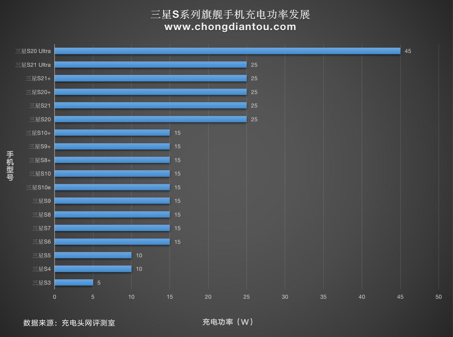 三星s21ultra支持45瓦快充么,三星s21将发布视频
