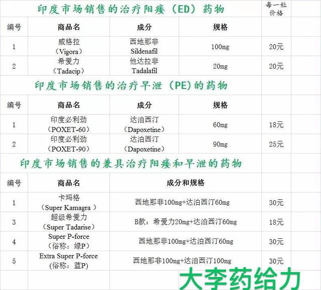 52.5%的男性忍受ED折磨。为什么印度仿制药价廉质优？