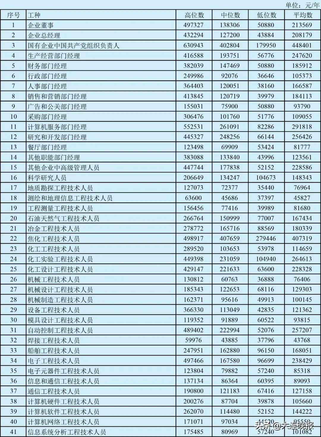 大连工资4000块钱咋样,大连6000左右的工资