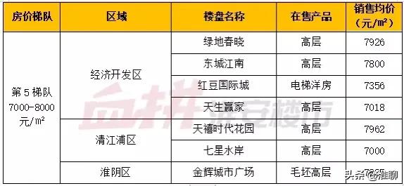 淮安房价梯队,淮安区最新房价一览表