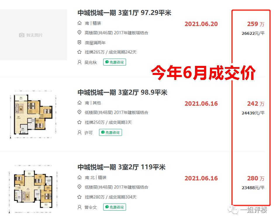 真是狂!1个月涨50万!3个月涨70万!这些小区业主赚翻了