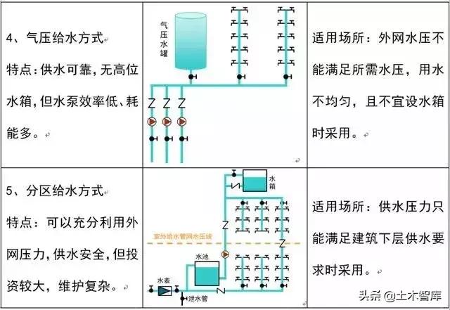 教你看懂给排水施工图,给排水管道施工图纸讲解