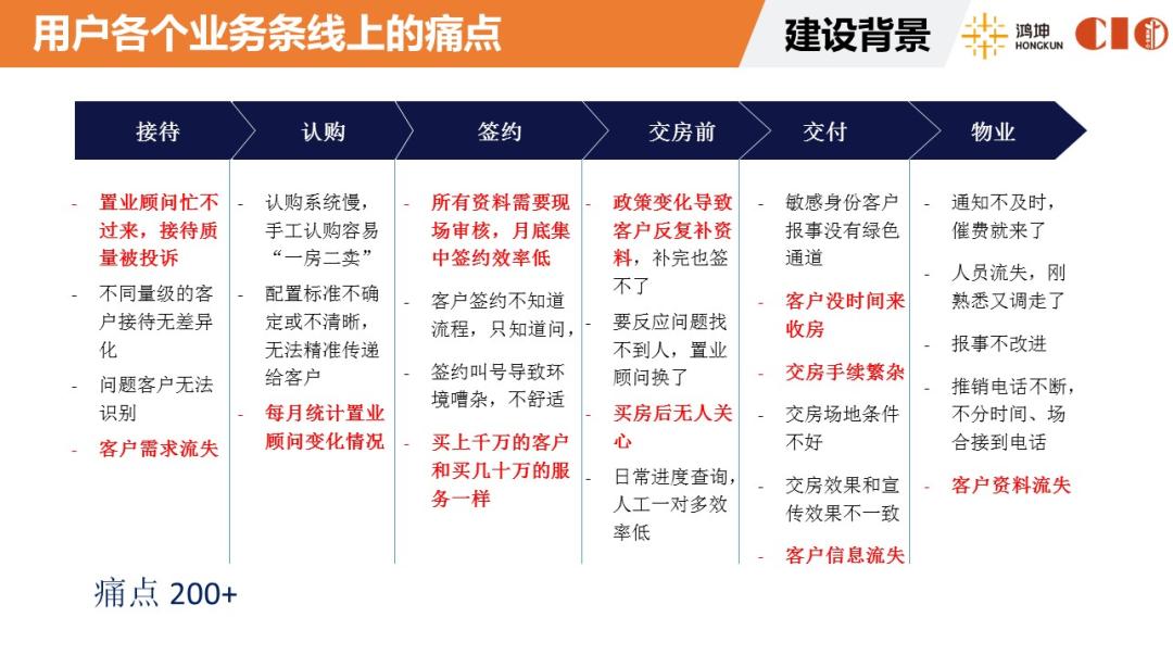 客储系统助力鸿坤打造高效数字化营销管理平台