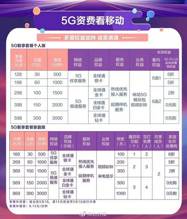 河北哪个运营商5g快,三大运营商5g哪个信号好网速快