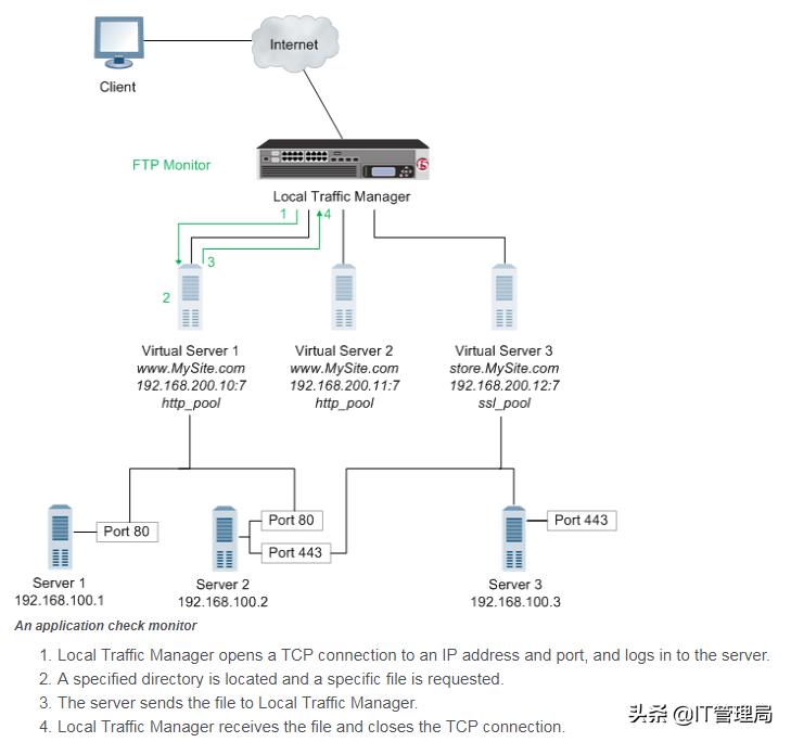 硬件负载均衡配置教程,负载均衡硬件搭建教程
