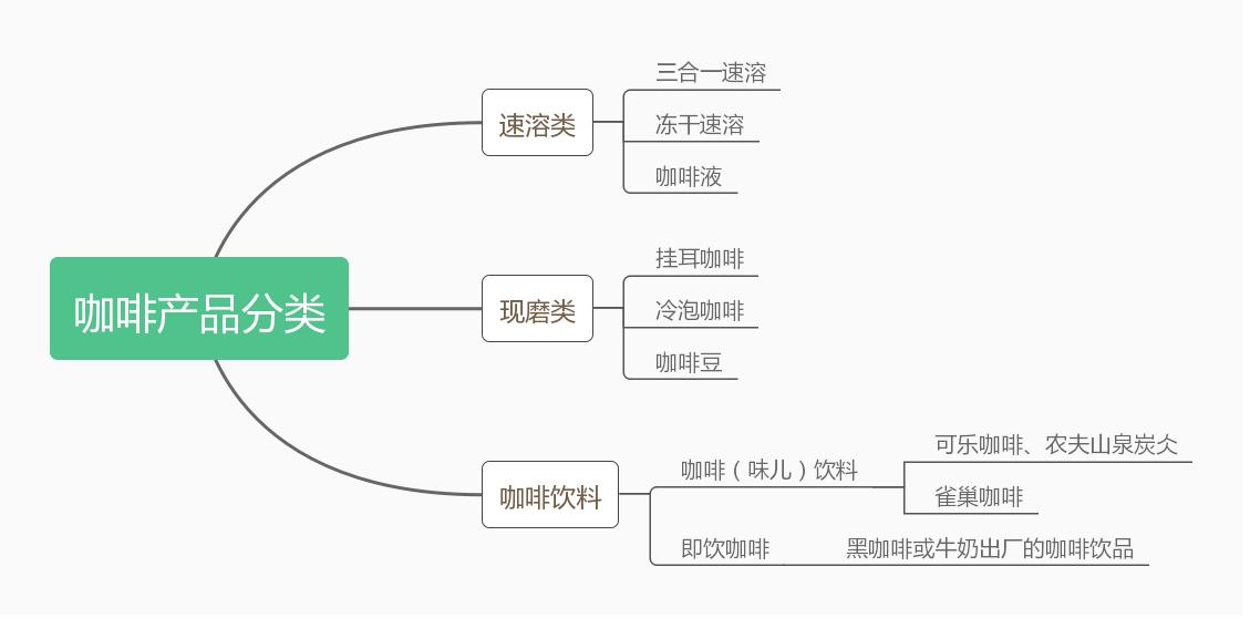 最全咖啡分类,请介绍下三种基本款的咖啡及特点