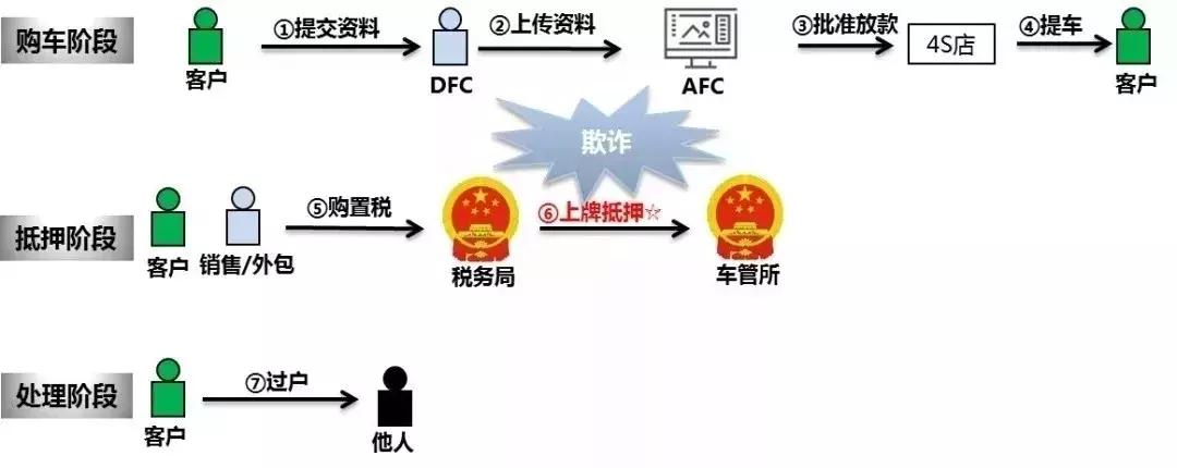 汽车金融欺诈表现的类型有什么,金融违法案例警示教育心得体会