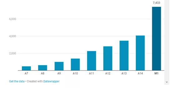 有谁会真的需要16GB的M1Mac?