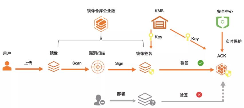 云原生技术探索和落地,云原生之容器安全性