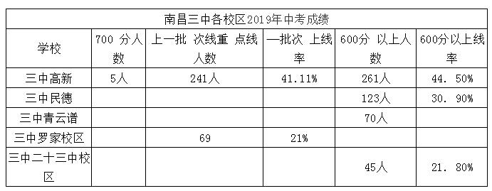 南昌三中各分校排名,南昌三中教育集团