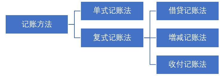 初级会计实务借贷记账法试题讲解,基础会计借贷记账必背知识点