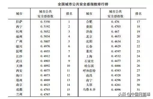 中国哪个城市最安全,国内哪些城市不安全