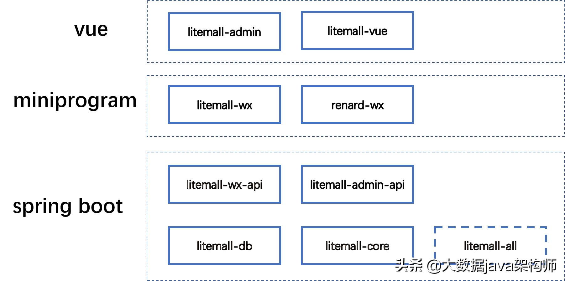 springbootresttemplate使用,springbootvue微信小程序