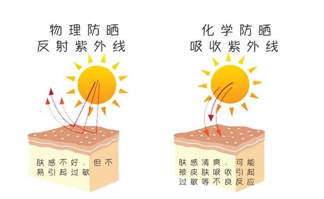 防晒霜uva和uvb分别代表什么,关于防晒的知识你入手防晒霜了吗