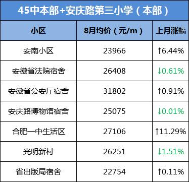 网传大富本周五就开？合肥单价破8万/㎡，天价“学区房”再现