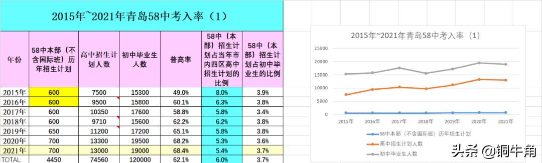青岛58中2021中考分数线,青岛初中升2中58中升学率