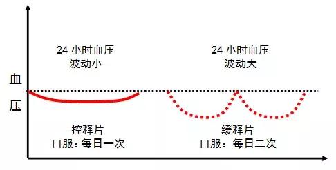 缓控释制剂处方分析,缓控释制剂怎么给药