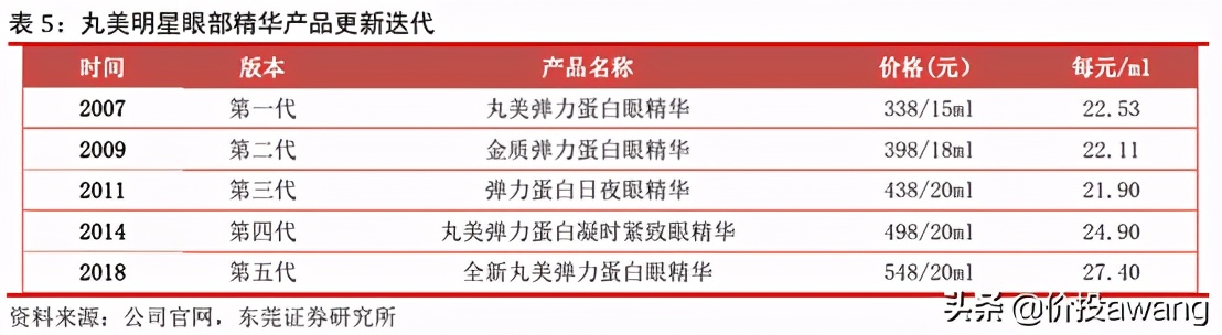 丸美股份现状分析,丸美股份胶原蛋白