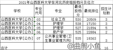 山西医科大学的王牌专业投档分数在山西省高校排第一