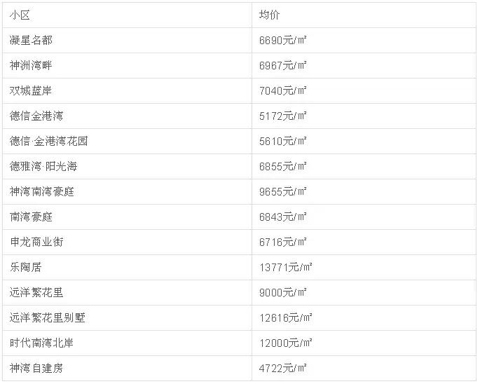 中山二手房成交价查询系统,中山坦洲金筑美居二手房价