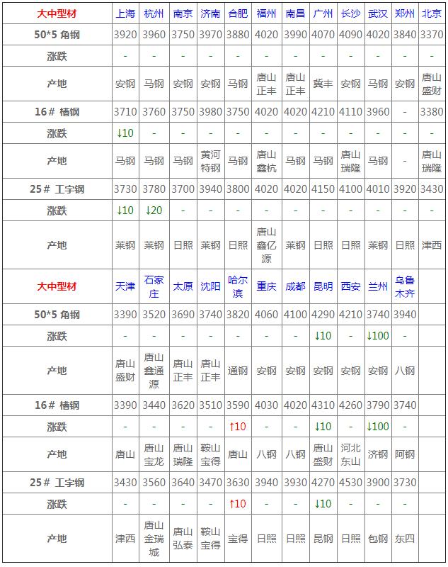 今年5月全国各地钢材价格趋势,1月5日全国钢材实时价格