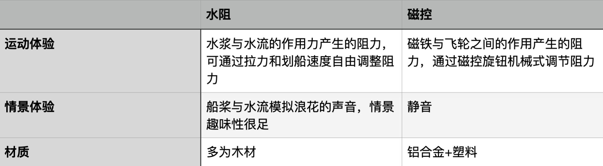 划船机30分钟燃脂训练方法,水阻划船机初学者应该怎么选择