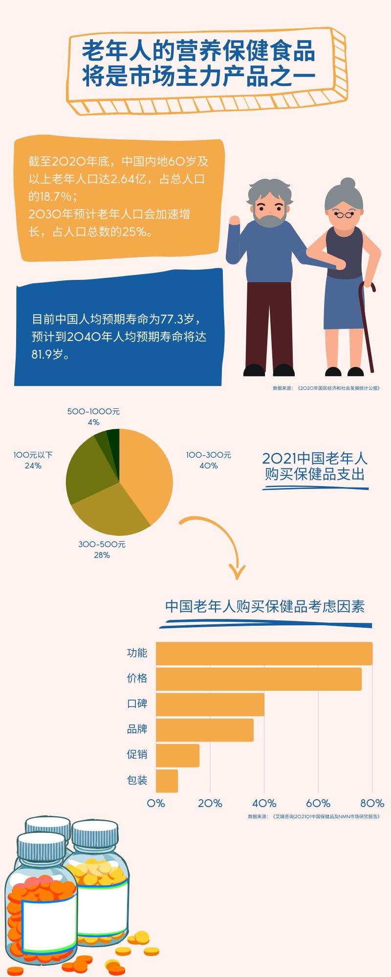 中国保健食品行业供需情况,2023中国保健食品市场分析