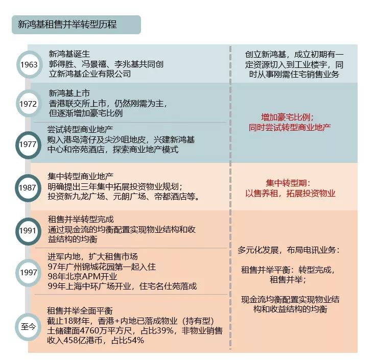 新营销模式你学不会,新鸿基地产商业模式