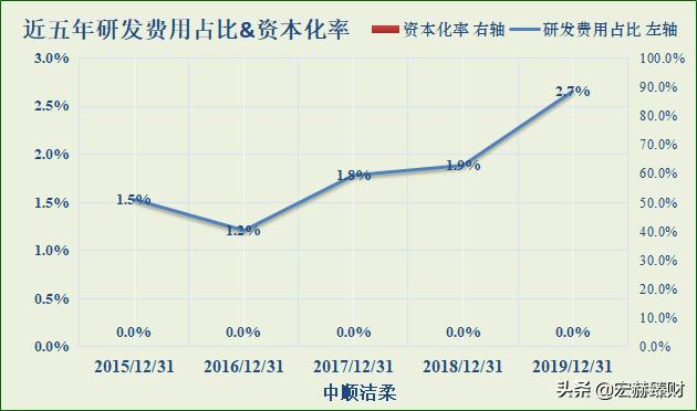 护城河医药评级,中顺洁柔护城河