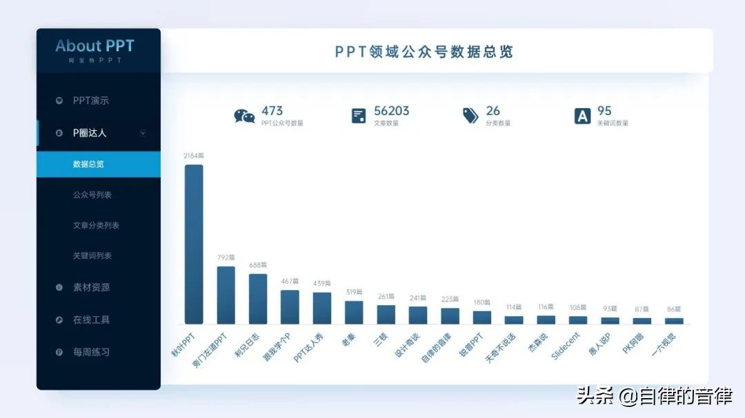 ppt动态图表换页存在问题,检查ppt记录