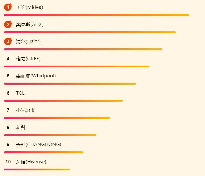 618最值得拥有的格力空调,618格力空调系列销量排行