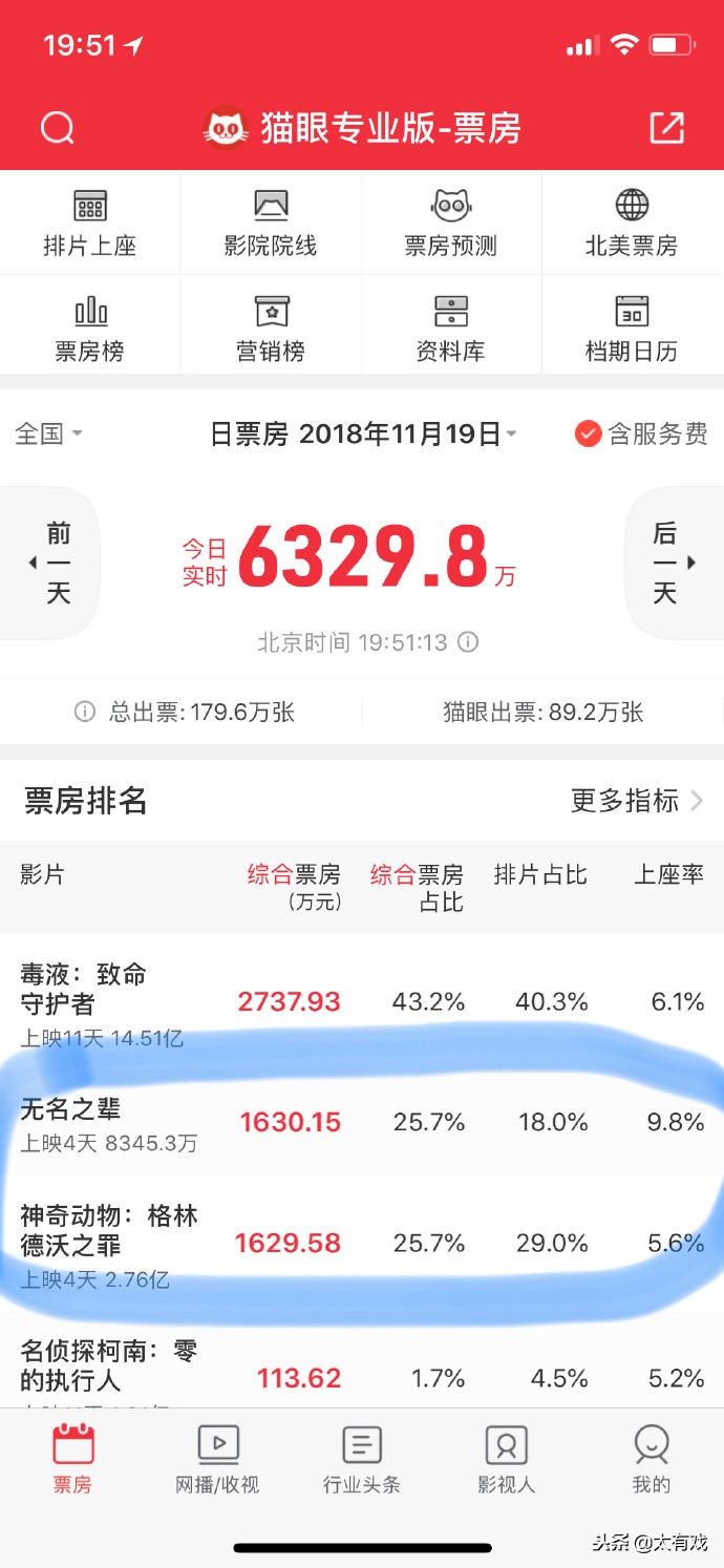 《无名之辈》口碑暴涨,竟然也槽点多多?