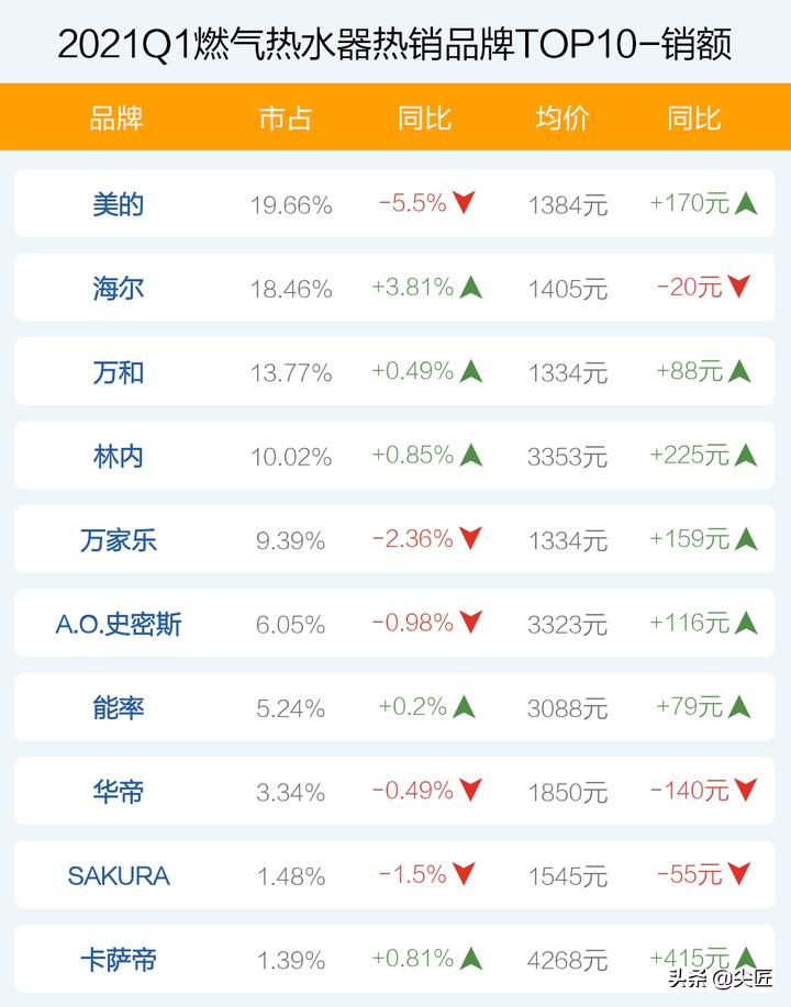 燃气热水器品牌市场占有率排行榜,史密斯燃气热水器2021年新品