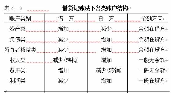 复式记账法的记账规则是有借必贷,借和贷的复式记账法