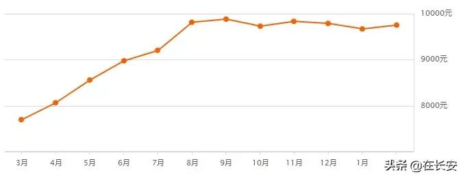 西安高陵嘉园蓝湖九郡2021年房价,西安2021金辉世界城房价128平米