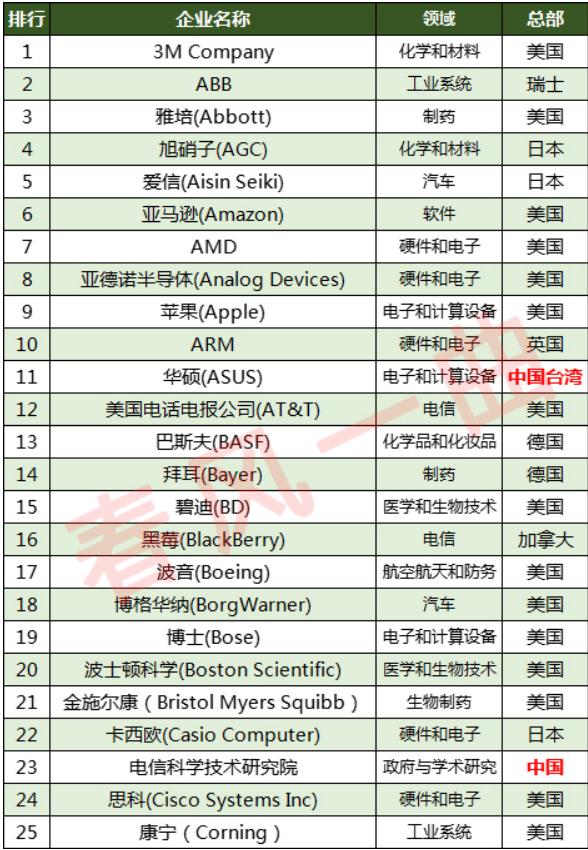 世界上最懂创新公司,全球最具创新性公司50强榜单